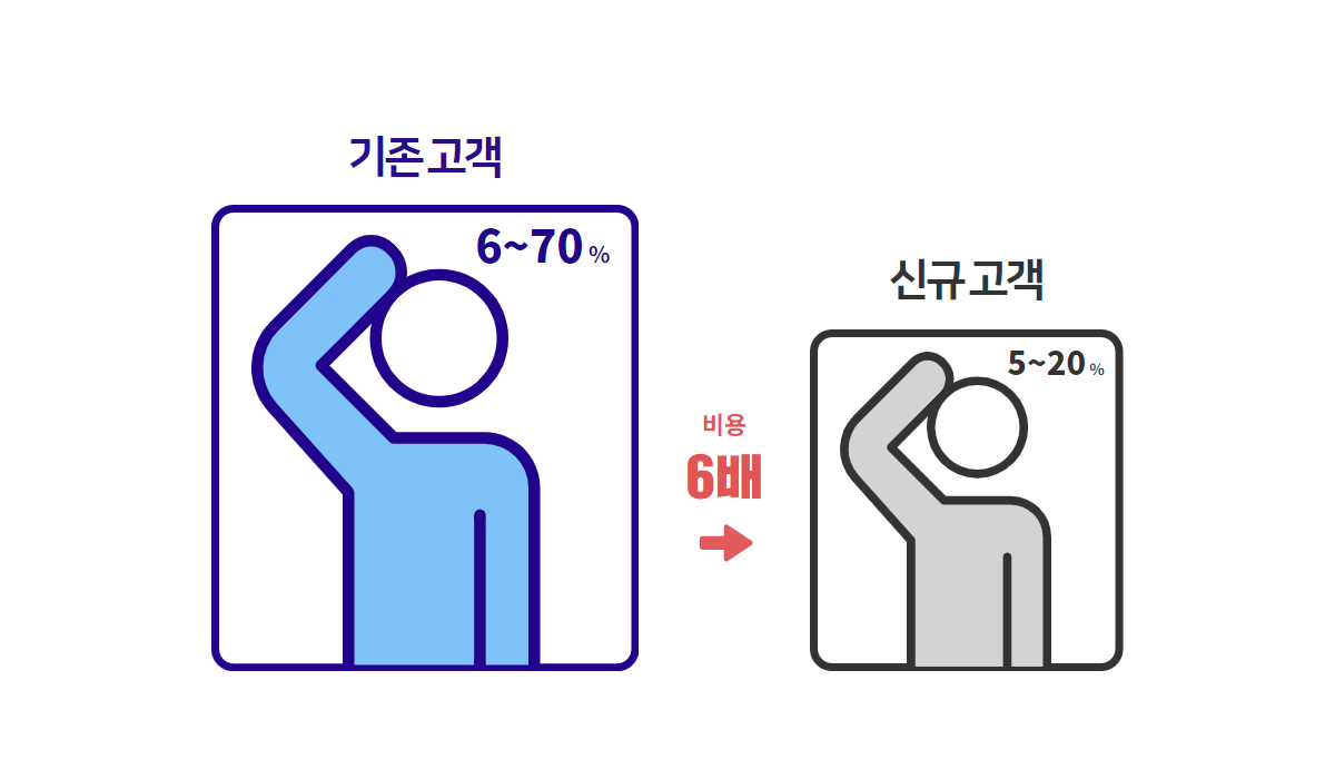 신규고객 대비 필요 비용은 적으나 구매전환율이 높은 기존고객