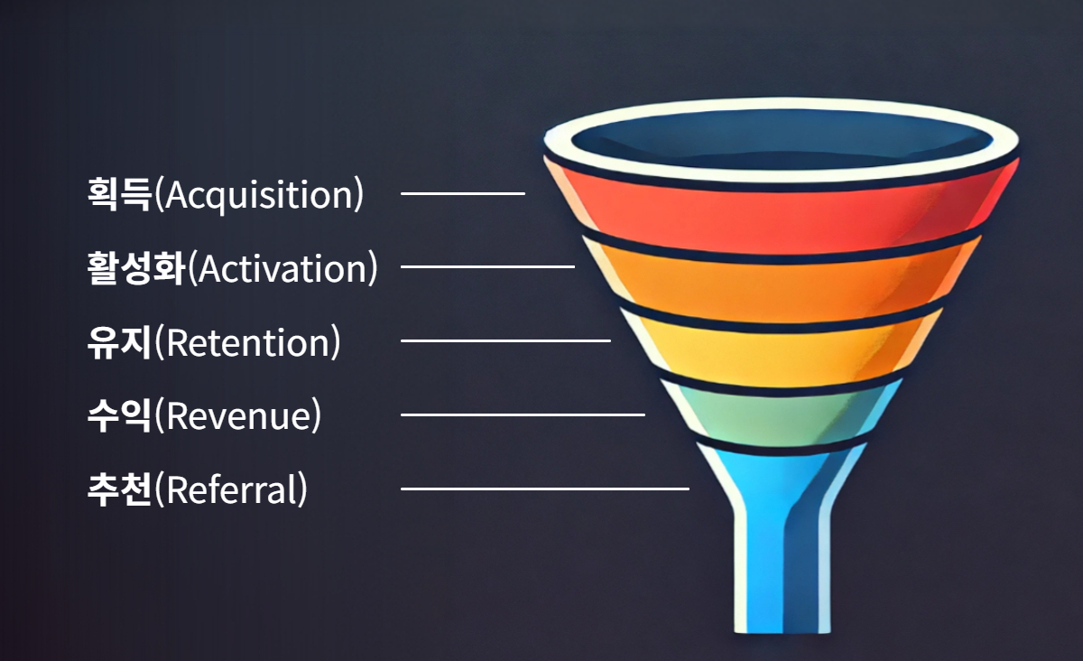 그로스 마케팅의 AARRR퍼널 모델(획득-활성화-유지-수익-추천)
