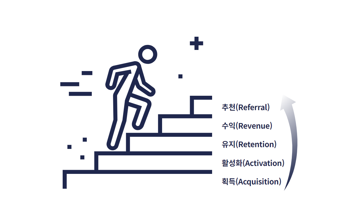 AARRR퍼널 단계(획득-활성화-유지-수익-추천)