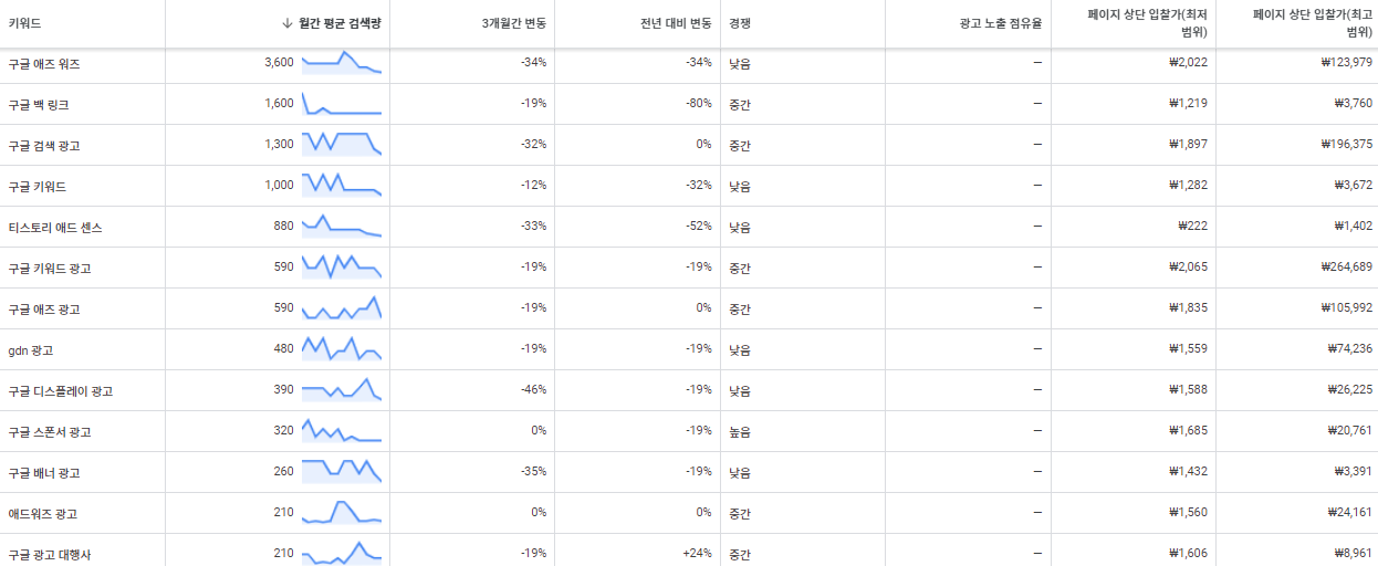 키워드 플래너를 통한 잠재 키워드 발굴 5단계